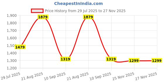 myntra.com kalamir Zenava by Myntra Printed Cotton V Neck Jacket With Skirts Co-Ords kalamir Price History Graph from 29 Jul 2025 to 27 Nov 2025
