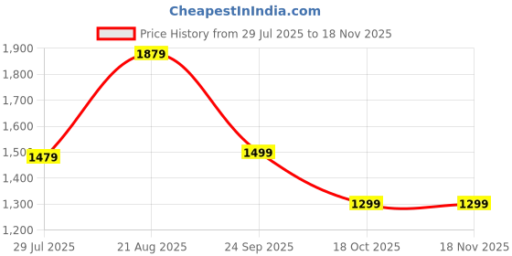 myntra.com kalamir Zenava by Myntra Printed V Neck Jacket With Skirt Co-Ords kalamir Price History Graph from 29 Jul 2025 to 18 Nov 2025