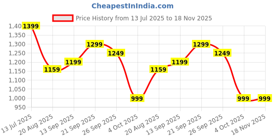 myntra.com kalamir Zenava by Myntra Shirt Dress kalamir Price History Graph from 13 Jul 2025 to 17 Nov 2025