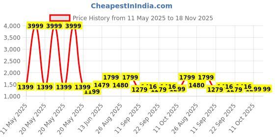 myntra.com kalamir Zenava by Myntra Shirt With Trousers Co-Ords kalamir Price History Graph from 11 May 2025 to 17 Nov 2025