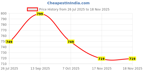myntra.com kalamir Zenava by Myntra Striped V-Neck Pure Cotton Waistcoat kalamir Price History Graph from 26 Jul 2025 to 17 Nov 2025