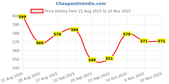 myntra.com kalamir Zenava by Myntra Sun Bloom Vest kalamir Price History Graph from 21 Aug 2025 to 10 Nov 2025