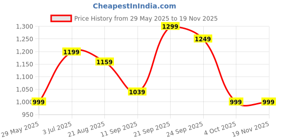 myntra.com kalamir Zenava by Myntra Tie and Dye Dyed Maxi Dress kalamir Price History Graph from 29 May 2025 to 19 Nov 2025