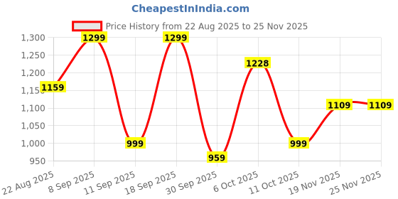 myntra.com kalamir Zenava by Myntra Women Abstract Printed V-Neck Fit & Flare Midi Dress kalamir Price History Graph from 22 Aug 2025 to 24 Nov 2025