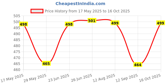 myntra.com kalamir Zenava by Myntra Women Chevron Print Cotton Regular Top kalamir Price History Graph from 17 May 2025 to 16 Oct 2025