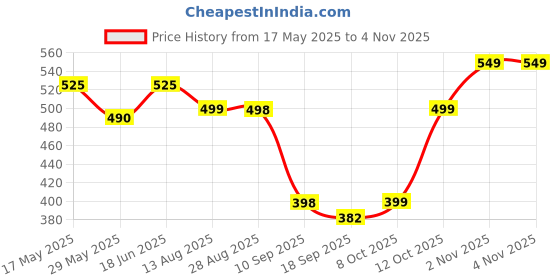 myntra.com kalamir Zenava by Myntra Women Ethnic Motif Print Cotton Regular Top kalamir Price History Graph from 17 May 2025 to 4 Nov 2025