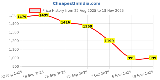 myntra.com kalamir Zenava by Myntra Women Ethnic Motifs Print A-Line Dress kalamir Price History Graph from 22 Aug 2025 to 18 Nov 2025