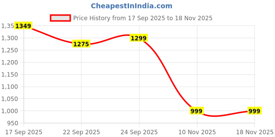myntra.com kalamir Zenava by Myntra Women Ethnic Motifs Print A-Line Dress kalamir Price History Graph from 17 Sep 2025 to 18 Nov 2025