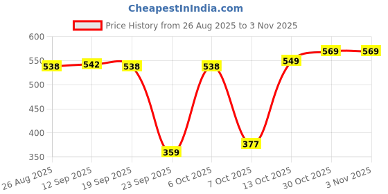 myntra.com kalamir Zenava by Myntra Women Ethnic Motifs Print Cotton Top kalamir Price History Graph from 26 Aug 2025 to 2 Nov 2025