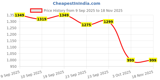 myntra.com kalamir Zenava by Myntra Women Ethnic Motifs Printed Square Neck Fit & Flare Midi Dress kalamir Price History Graph from 9 Sep 2025 to 17 Nov 2025