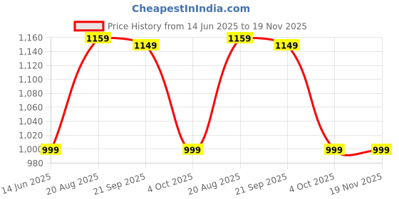 myntra.com kalamir Zenava by Myntra Women Ethnic Motifs Printed Tie-Ups Cotton A-Line Dress kalamir Price History Graph from 14 Jun 2025 to 18 Nov 2025