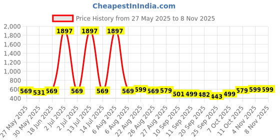 myntra.com kalamir Zenava by Myntra Women Ethnic Motifs Printed V-Neck Sleeveless Cotton Top kalamir Price History Graph from 27 May 2025 to 8 Nov 2025
