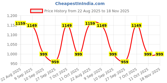 myntra.com kalamir Zenava by Myntra Women Floral Print A-Line Mini Dress kalamir Price History Graph from 22 Aug 2025 to 18 Nov 2025