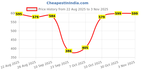 myntra.com kalamir Zenava by Myntra Women Floral Print Cotton Top kalamir Price History Graph from 22 Aug 2025 to 2 Nov 2025