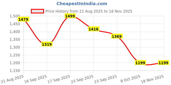 myntra.com kalamir Zenava by Myntra Women Floral Printed A-Line Dress kalamir Price History Graph from 21 Aug 2025 to 18 Nov 2025
