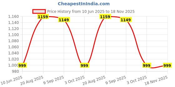 myntra.com kalamir Zenava by Myntra Women Floral Printed V-Neck A-Line Mini Dress kalamir Price History Graph from 10 Jun 2025 to 17 Nov 2025