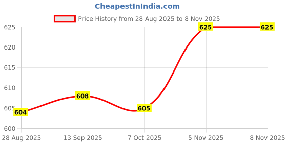 myntra.com kalamir Zenava by Myntra Women Geometric Printed Cotton Peplum Top kalamir Price History Graph from 28 Aug 2025 to 7 Nov 2025