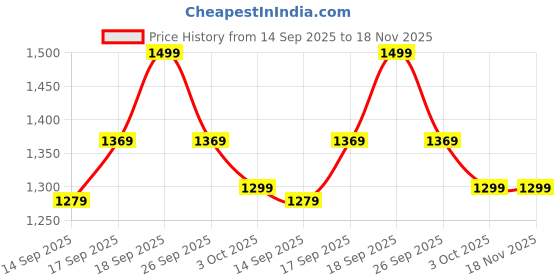 myntra.com kalamir Zenava by Myntra Women Ikat Print A-Line Dress kalamir Price History Graph from 14 Sep 2025 to 18 Nov 2025