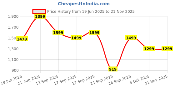 myntra.com kalamir Zenava by Myntra Women Striped Print Fit & Flare Dress kalamir Price History Graph from 19 Jun 2025 to 18 Nov 2025