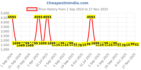myntra.com Kalankit Colourblocked Shopper Sling Bag with Tasselled kalankit Price History Graph from 1 Sep 2024 to 27 Nov 2025