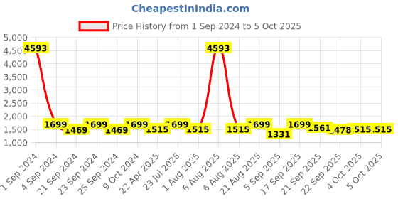 myntra.com Kalankit Ethnic Motifs Textured Half Moon Satchel kalankit Price History Graph from 1 Sep 2024 to 4 Oct 2025