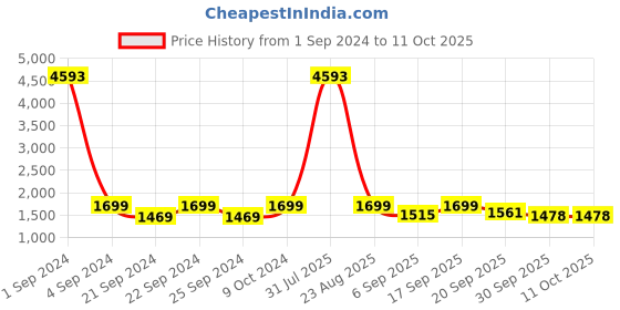 myntra.com Kalankit Floral Printed Bucket Handheld Bag with Tasselled kalankit Price History Graph from 1 Sep 2024 to 10 Oct 2025