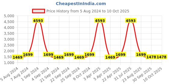 myntra.com Kalankit Floral Printed Bucket Satchel with Applique kalankit Price History Graph from 5 Aug 2024 to 10 Oct 2025
