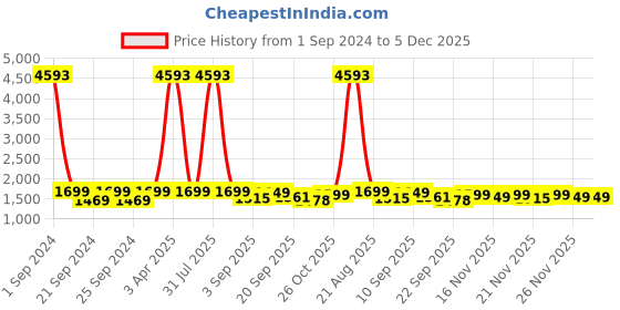myntra.com Kalankit Floral Printed Shopper Satchel kalankit Price History Graph from 1 Sep 2024 to 4 Dec 2025