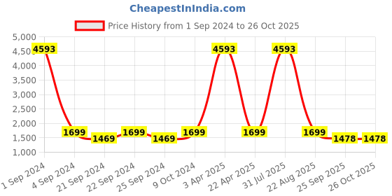 myntra.com Kalankit Floral Printed Shopper Satchel kalankit Price History Graph from 1 Sep 2024 to 26 Oct 2025