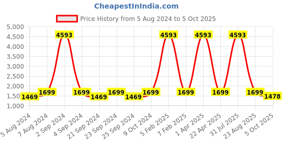 myntra.com Kalankit Floral Printed Structured Satchel kalankit Price History Graph from 5 Aug 2024 to 5 Oct 2025