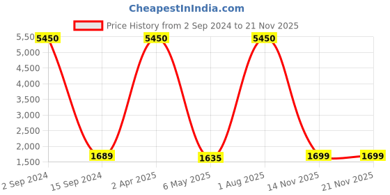 myntra.com Kalankit Floral Printed Structured Sling Bag kalankit Price History Graph from 2 Sep 2024 to 19 Nov 2025