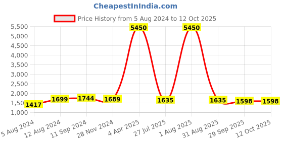 myntra.com Kalankit Floral Printed Swagger Sling Bag kalankit Price History Graph from 5 Aug 2024 to 11 Oct 2025