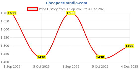 myntra.com Kalankit Floral Printed Vegan Leather Shopper Tote Bag kalankit Price History Graph from 1 Sep 2025 to 4 Dec 2025