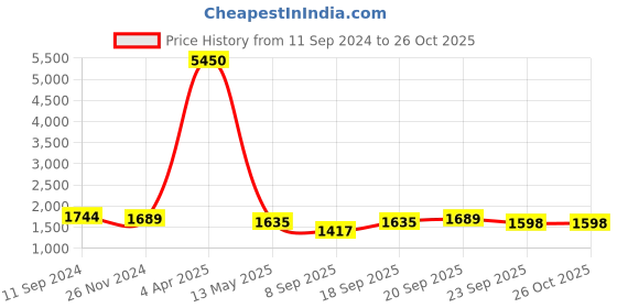 myntra.com Kalankit Floral Printed Vegan Leather Zip detail Sling Bag kalankit Price History Graph from 11 Sep 2024 to 26 Oct 2025