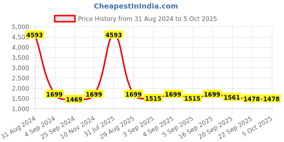 myntra.com Kalankit Graphc Printed Structured Sling Bag kalankit Price History Graph from 31 Aug 2024 to 4 Oct 2025