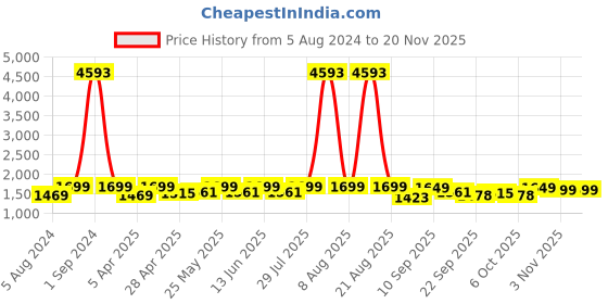 myntra.com Kalankit Graphic Printed Leather Sling Bag kalankit Price History Graph from 5 Aug 2024 to 19 Nov 2025