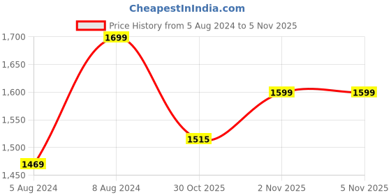 myntra.com Kalankit Graphic Printed Leather Sling Bag kalankit Price History Graph from 5 Aug 2024 to 4 Nov 2025
