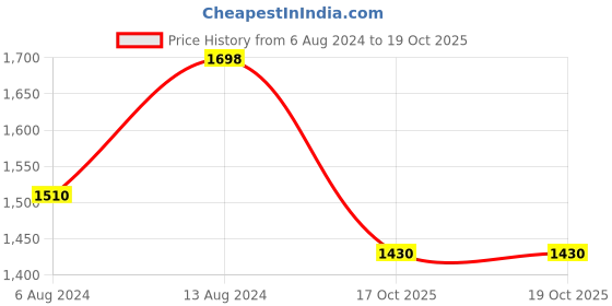myntra.com Kalankit Graphic Printed Pure Vegan Leather Oversized Shopper Tote Bag kalankit Price History Graph from 6 Aug 2024 to 19 Oct 2025