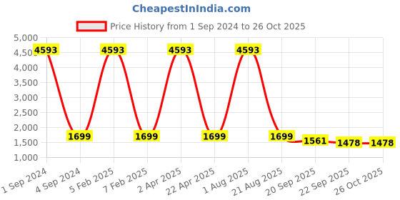 myntra.com Kalankit Graphic Printed Pure Vegan Leather Round Crossbody Shoulder Sling kalankit Price History Graph from 1 Sep 2024 to 26 Oct 2025