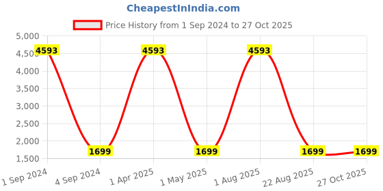 myntra.com Kalankit Graphic Printed Pure Vegan Leather Round Crossbody Shoulder Sling kalankit Price History Graph from 1 Sep 2024 to 27 Oct 2025