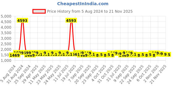 myntra.com Kalankit Graphic Printed Shopper Sling Bag kalankit Price History Graph from 5 Aug 2024 to 20 Nov 2025