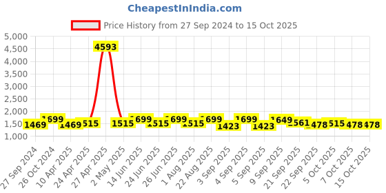 myntra.com Kalankit Graphic Printed Shopper Sling Bag kalankit Price History Graph from 27 Sep 2024 to 13 Oct 2025