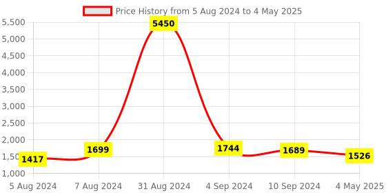 myntra.com Kalankit Graphic Printed Structured Crossbody Sling Bag kalankit Price History Graph from 5 Aug 2024 to 4 May 2025
