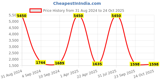 myntra.com Kalankit Graphic Printed Structured Crossbody Sling Bag kalankit Price History Graph from 31 Aug 2024 to 24 Oct 2025