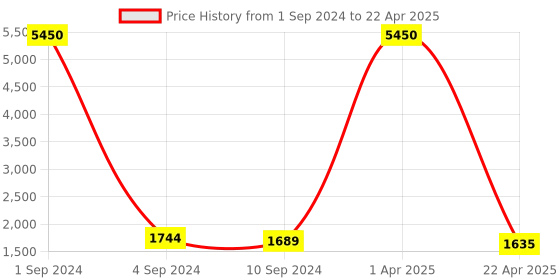 myntra.com Kalankit Graphic Printed Structured Crossbody Sling Bag kalankit Price History Graph from 1 Sep 2024 to 22 Apr 2025
