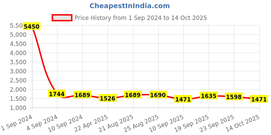 myntra.com Kalankit Graphic Printed Structured Crossbody Sling Bag kalankit Price History Graph from 1 Sep 2024 to 14 Oct 2025