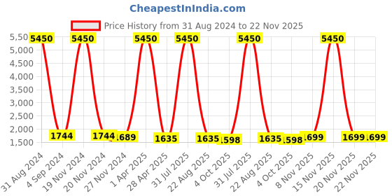 myntra.com Kalankit Graphic Printed Structured Crossbody Sling Bag kalankit Price History Graph from 31 Aug 2024 to 22 Nov 2025
