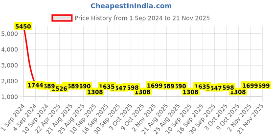 myntra.com Kalankit Graphic Printed Structured Crossbody Sling Bag kalankit Price History Graph from 1 Sep 2024 to 21 Nov 2025
