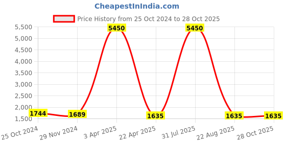 myntra.com Kalankit Graphic Printed Structured Crossbody Sling Bag kalankit Price History Graph from 25 Oct 2024 to 27 Oct 2025
