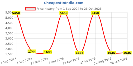 myntra.com Kalankit Graphic Printed Structured Crossbody Sling Bag kalankit Price History Graph from 1 Sep 2024 to 27 Oct 2025